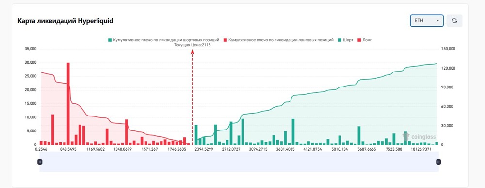 Скопление потенциальных ликвидаций в Биткоин и Эфириум