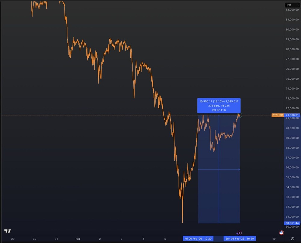 Биткоин вырос более чем на 18% после достижения минимумов