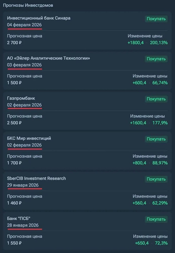Рекомендации аналитиков перед падением акций девелоперской группы Самолёт, которая запросила помощь государства