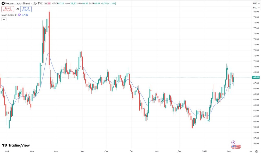 Технический анализ нефти: какие факторы поддерживают рост?