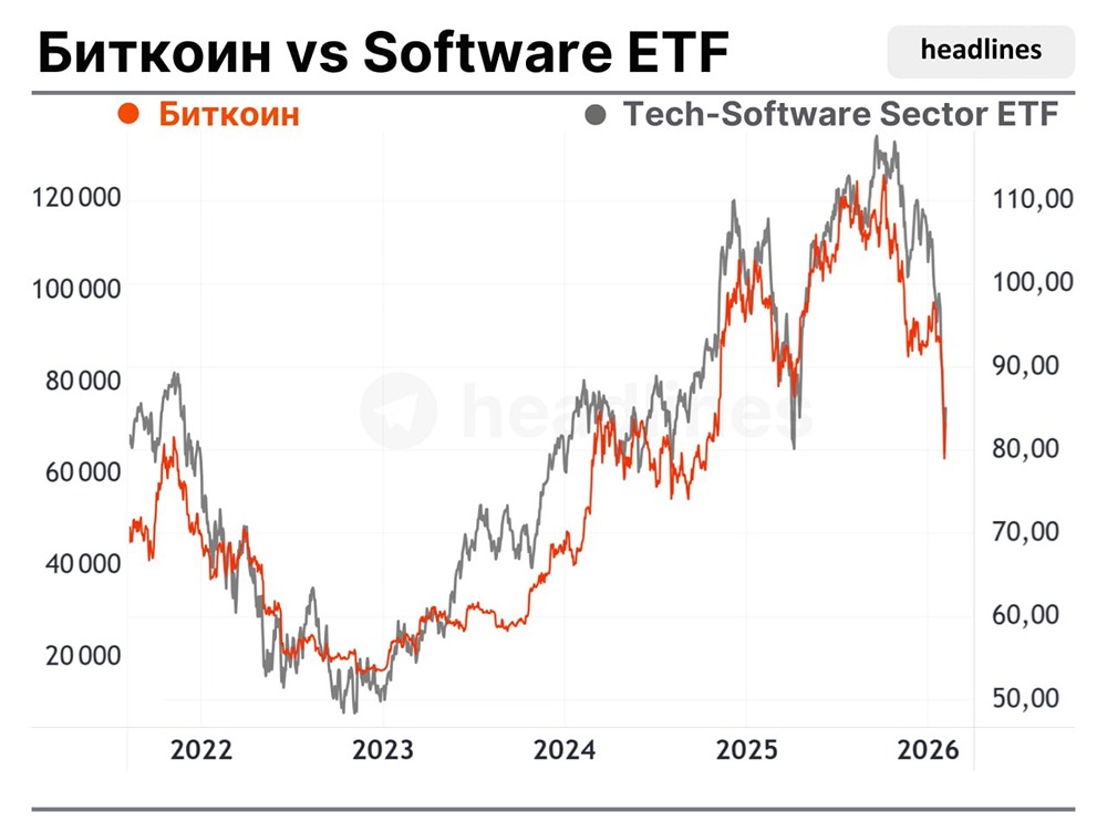 Это невероятно, уже более 5-ти лет Биткоин буквально имитирует ETF на технологические акции