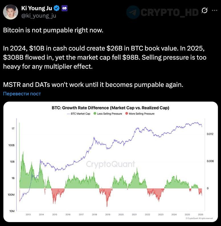 CEO CryptoQuant считает, что у Биткоина нет перспектив роста в текущей ситуации