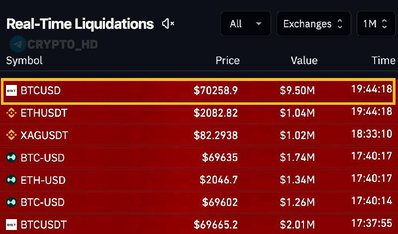 У кита на бирже Bybit ликвидировало SHORT-позицию на $9,5m одним ордером (в паре BTC/USD)
