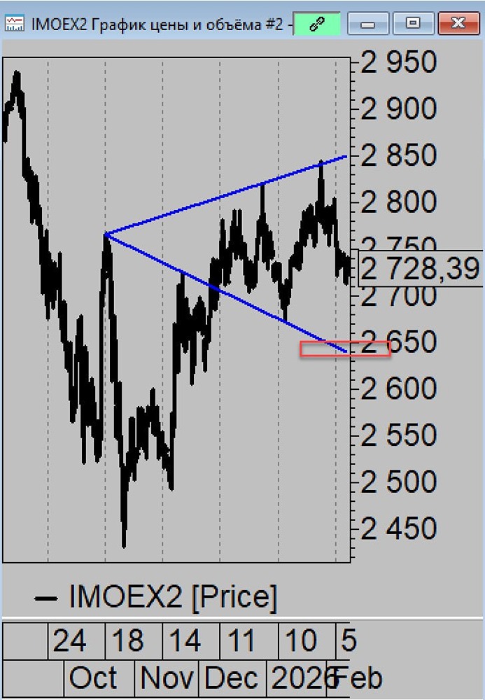 Рынок акций: точки входа и ожидания заседания ЦБ
