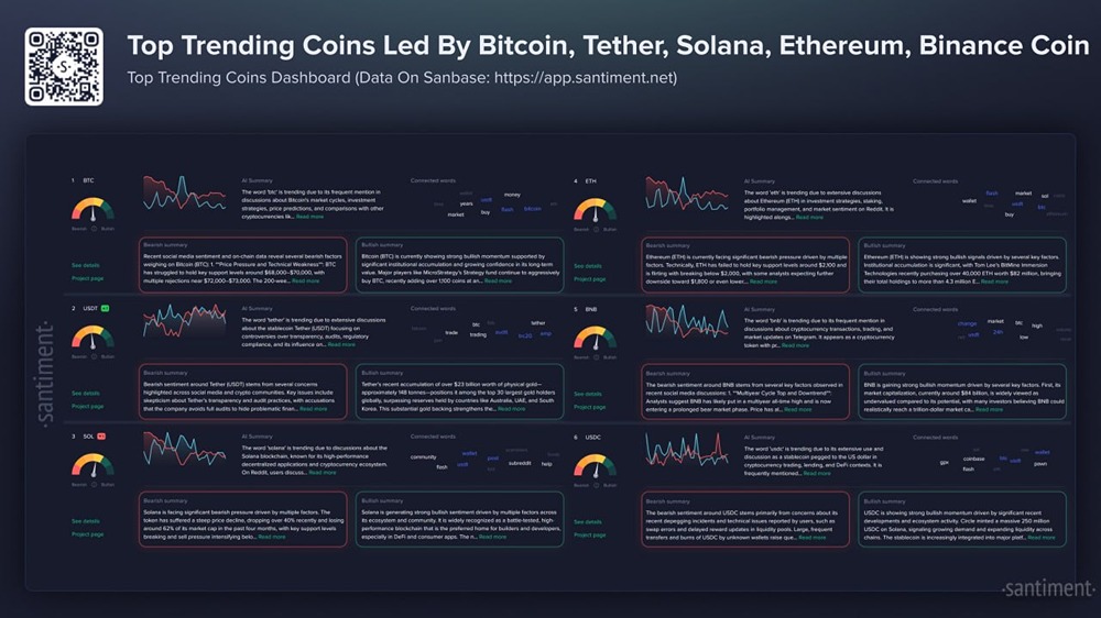 Согласно данным из социальных сетей, в понедельник в социальных сетях наибольшую популярность получили следующие монеты: биткоин и тезер