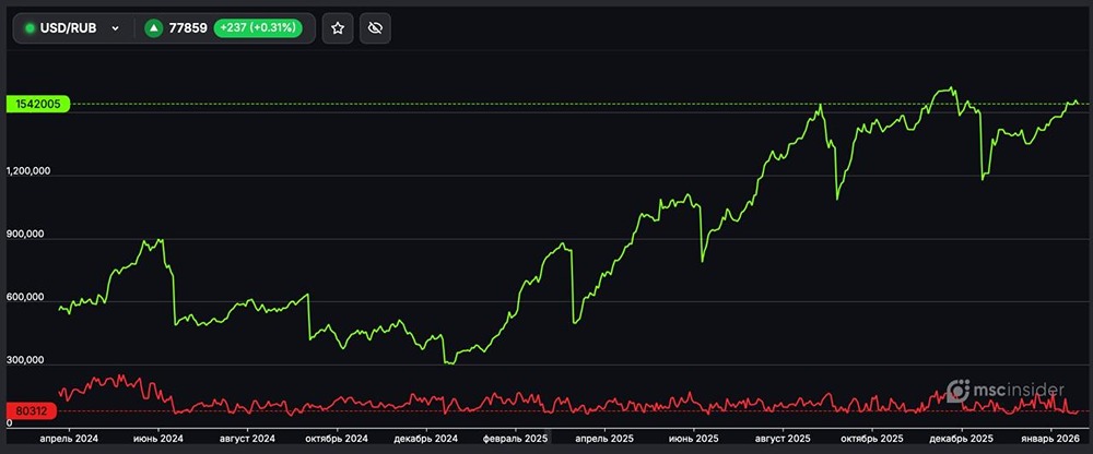 Соотношение лонг и шорт позиций в USD/RUB: что говорят данные срочного рынка