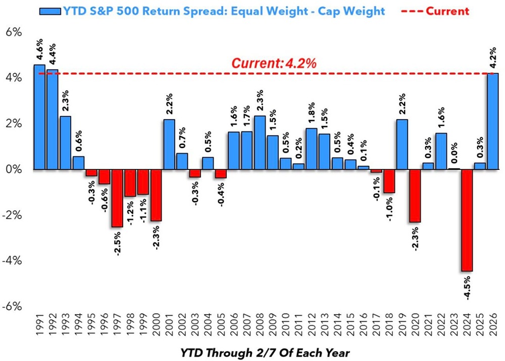 Индекс S&P 500 с равным весом превосходит индекс акций S&P 500 с взвешиванием по рыночной капитализации на 4,2%. Больше всего с 1992 года