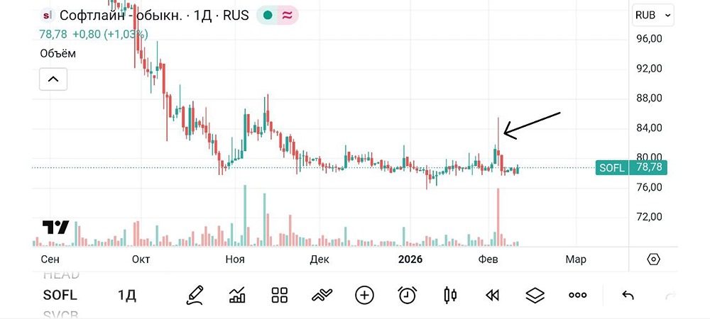IT-гигант на подъеме: стоит ли инвестировать в акции Софтлайн сейчас?