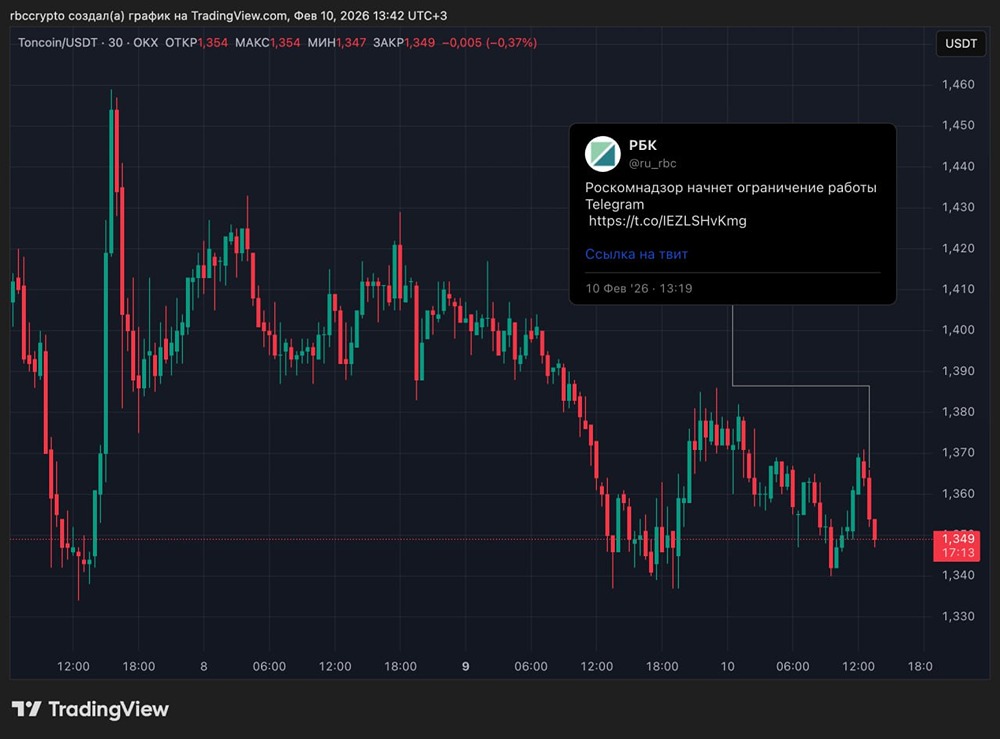 Курс Toncoin снизился примерно на 1,5% после сообщений о замедлении Telegram в России, тогда как днем ранее токен потерял около 5% без явного инфоповода