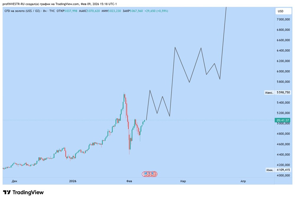Почему золото может вырасти на 30-50%: прогноз и перспективы на 2026 год