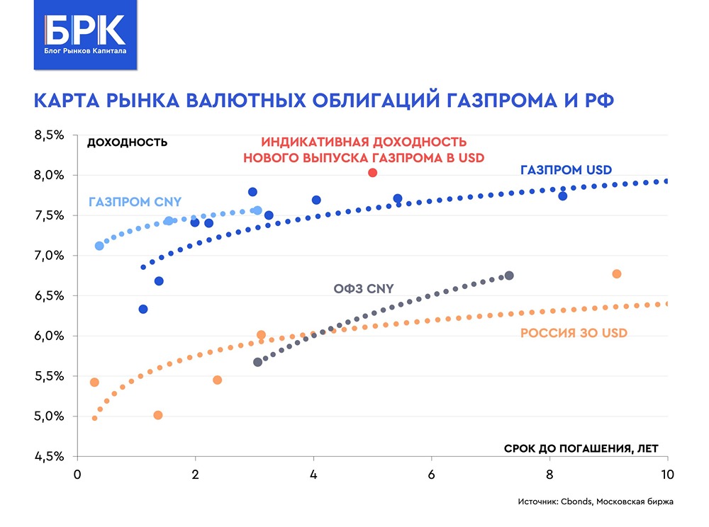 Газпром выпускает долларовые облигации под 7,75%: идеальная точка входа в валютные инструменты