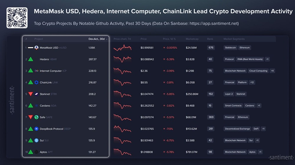 Ниже представлен список ведущих криптовалют по активности в разработке за последние 30 дней. Индикаторы направления показывают рост или падение рейтинга каждого проекта по сравнению с прошлым месяцем