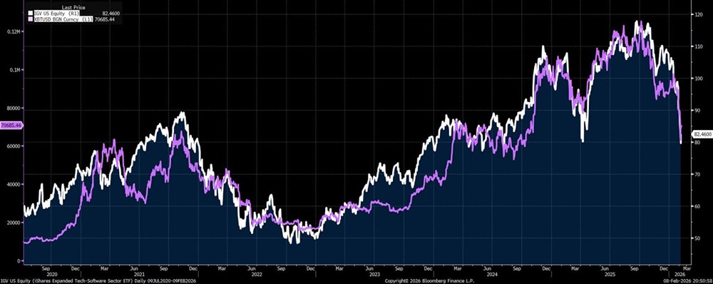 Судя по всему, рынок посылает сигнал о том, что Биткойн — это программное обеспечение