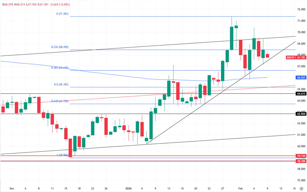 Почему нефть Brent растёт третью неделю подряд?