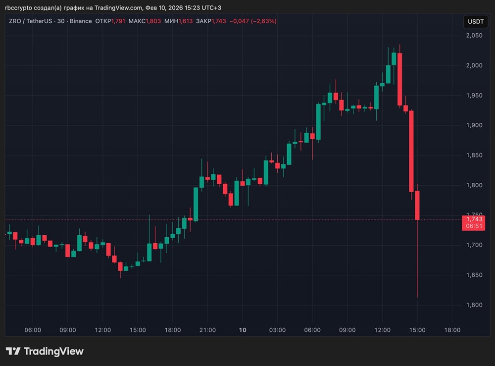 Токен ZRO обвалился на 20% после утечки анонса сети от LayerZero