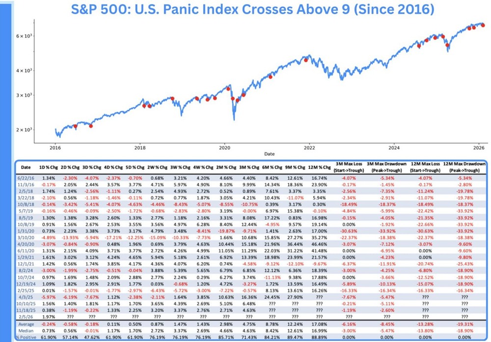 Индекс паники в США по версии Goldman Sachs достиг отметки 9,2. Когда он превысил 9, индекс S&P 500 в среднем показал доходность 17% за следующие 12 месяцев