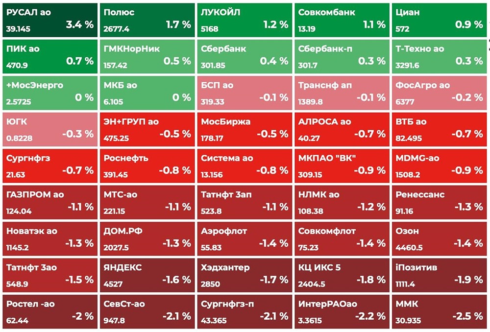 Российский рынок сегодня: что ждать после падения индекса Мосбиржи?