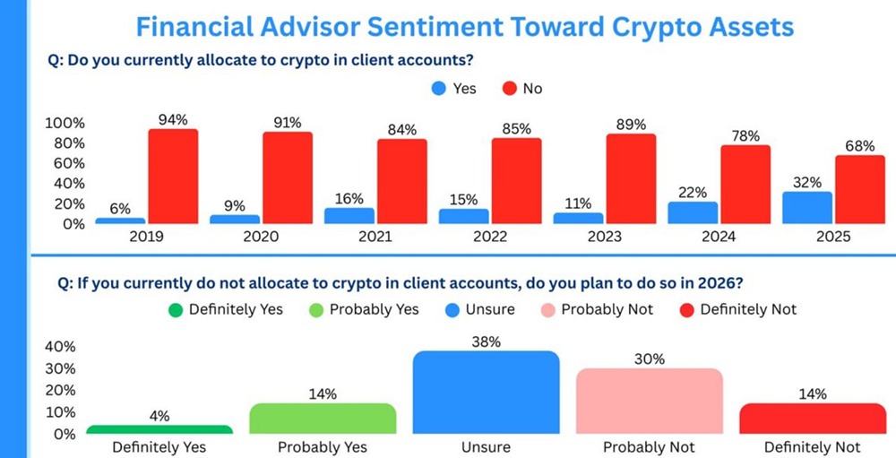 Биткоин упал более чем на 40% по сравнению с историческим максимумом, однако его использование финансовыми консультантами продолжает расти