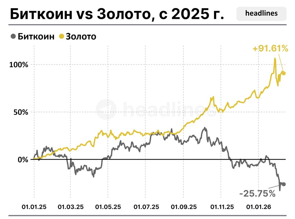 С начала 2025 года: Биткоин упал на 25,75%