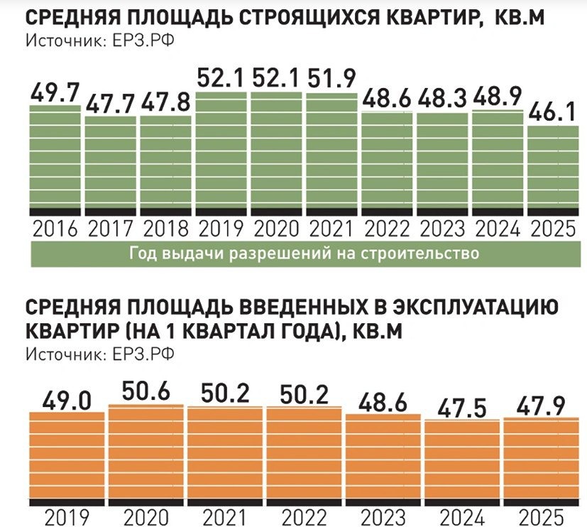 Средняя площадь квартир в 2026: официальные данные по главным рынкам
