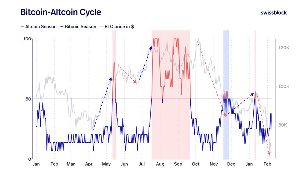 Bitcoin Vector: Как обсуждалось в начале января, «альтернативные сезоны» выступают в качестве ключевых переломных моментов в циклах криптовалютного рынка