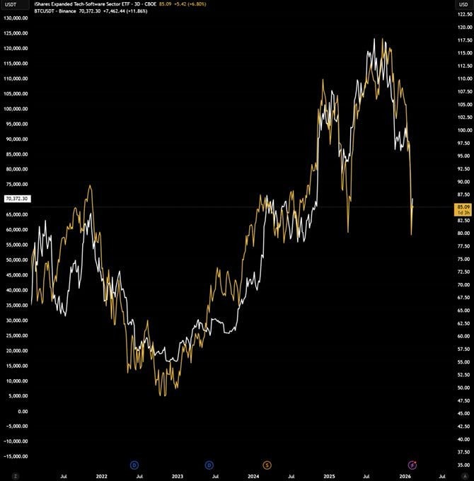 Уже более 5 лет BTC почти в точности повторяет динамику движения iShares Expanded Tech-Software Sector ETF (IGV), обращают внимание эксперты