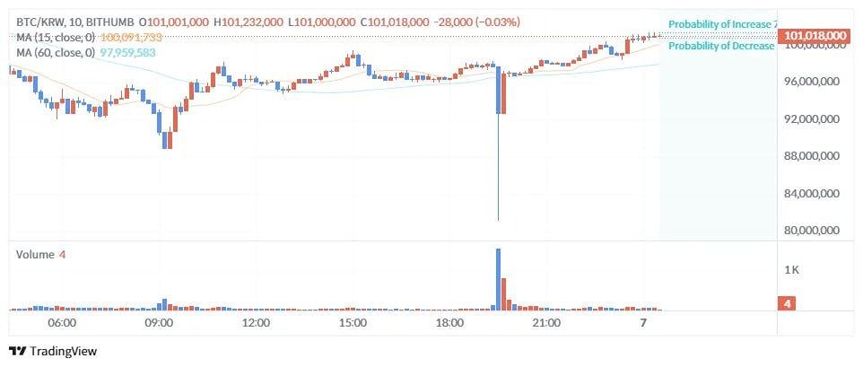 Власти Южной Кореи начали проверку биржи Bithumb после инцидента с ошибочным начислением тысяч биткоинов