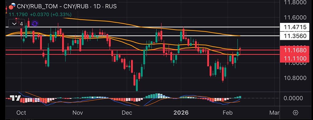 Юань/Рубль на перепутье: когда ждать разворот тренда?