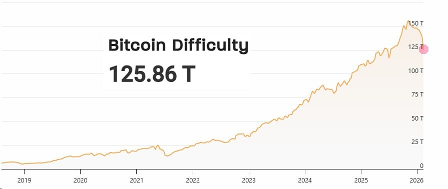 Сложность майнинга BTC рухнула до минимума с 2025 года