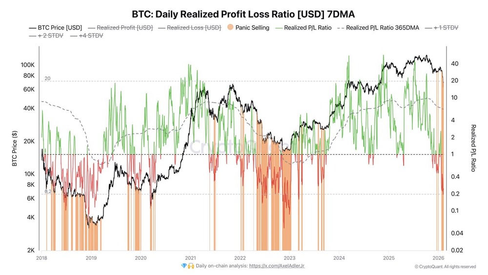 Реализованные убытки сильно доминируют: на $1 прибыли приходится $4 убытков (коэффициент 0,25)