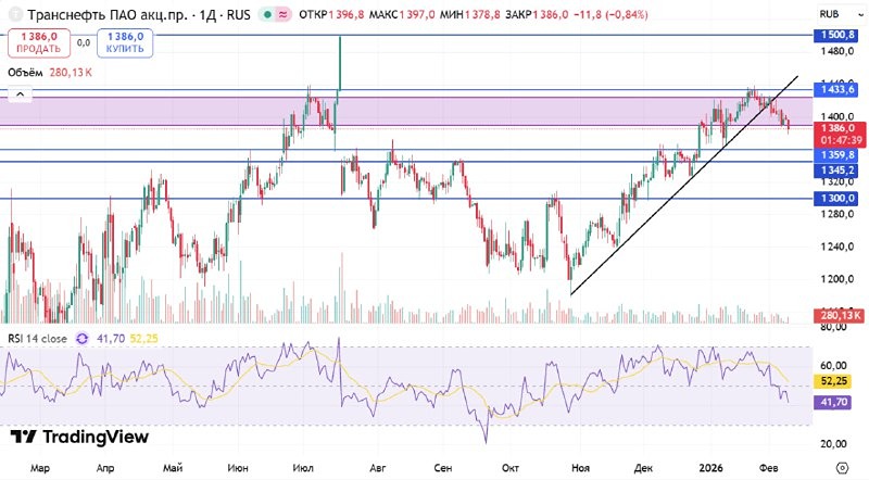 Акции Транснефть на падающем рынке: анализ рисков и перспектив роста с учётом дивидендной доходности