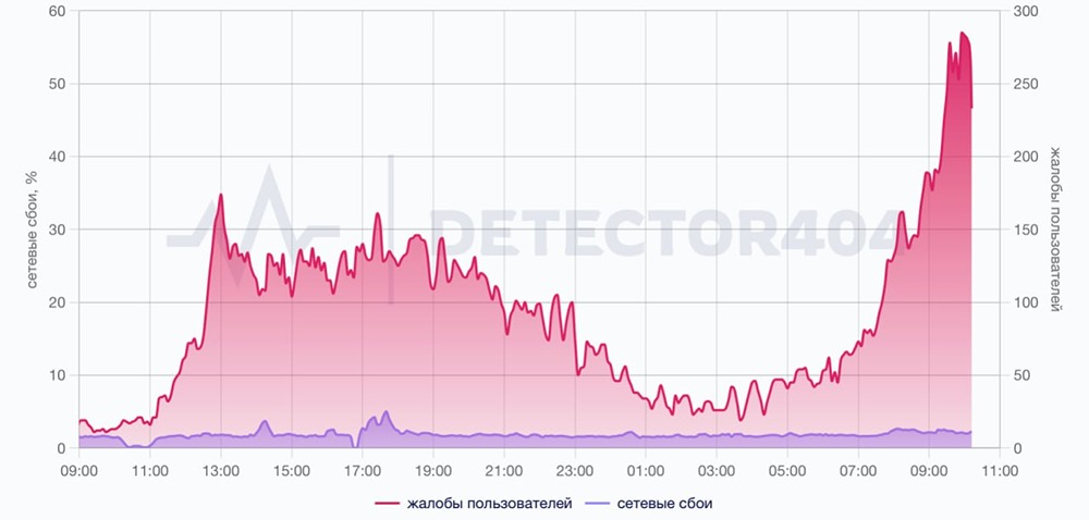 Telegram в РФ второй день работает со сбоями. Пользователи жалуются на то, что не могут отправить медиа, кружочки, у некоторых не открываются сообщения