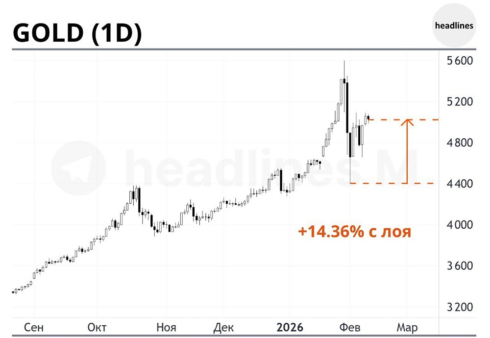 Цена золота: что решат данные по занятости в США?