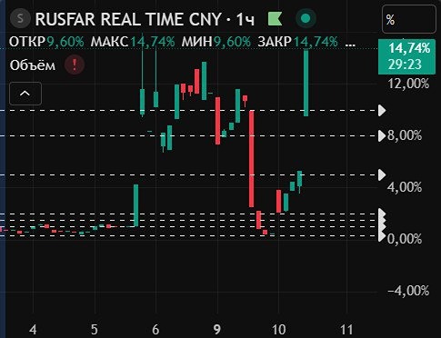 Русфар юаневый снова улетел повыше, многие считают, что при росте русфара рубль должен ослабнуть