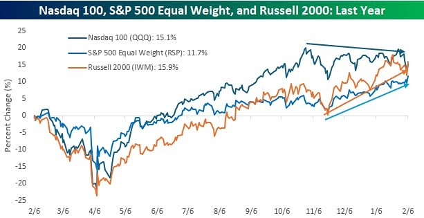 С момента достижения пика в октябре прошлого года индекс Nasdaq 100 снизился, в то время как индексы Russell 2000 и S&P выросли, при этом акции компаний с малой капитализацией показали лучшие результаты, чем QQQ