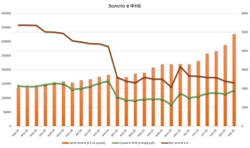 ФНБ России: почему рост на 224 млрд рублей не так хорош, как кажется