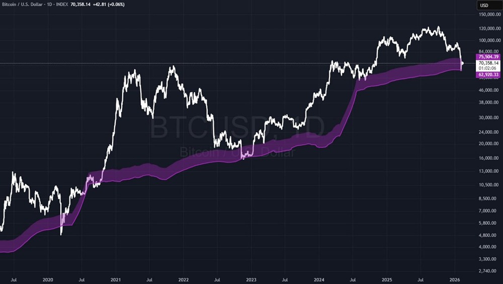Сейчас себестоимость производства биткоина вернулась к исходному уровню. В последний раз подобное происходило летом 2024 года