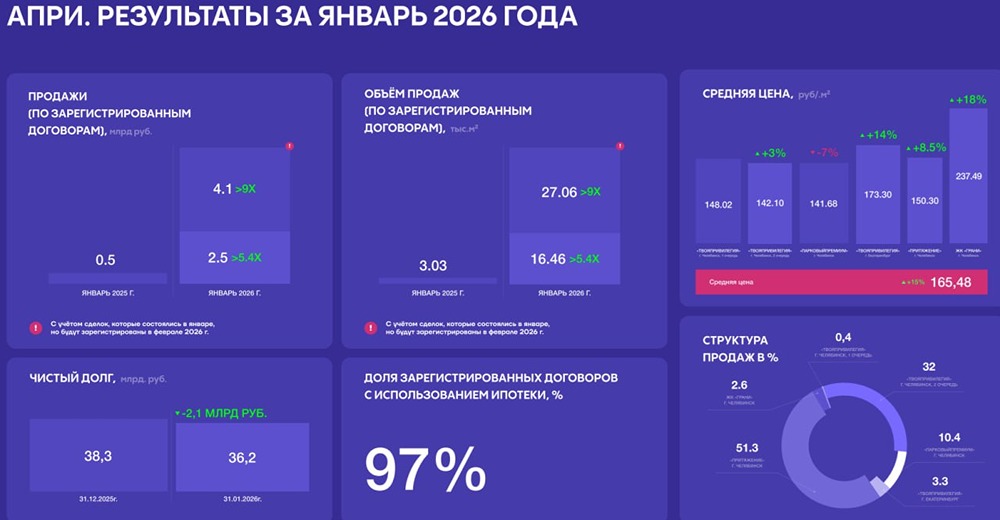 Объем продаж АПРИ в январе 2026 года вырос в 5,4 раза г/г до 16,46 тыс кв м, в денежном выражении рост также в 5,4 раза г/г до 2,5 млрд руб