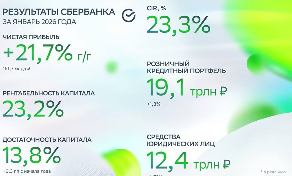 Технический и фундаментальный анализ Сбербанка: новые цели