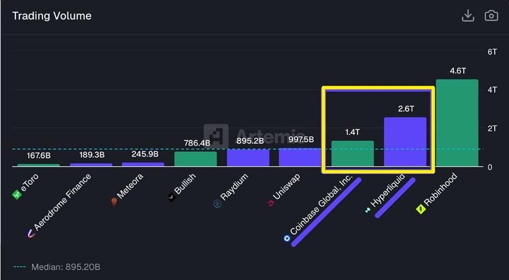 Криптобиржа Hyperliquid обошла Coinbase по объему торгов, согласно данным
