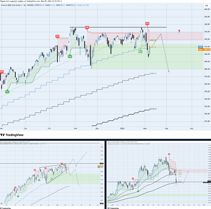 Американский рынок на грани: синхронное тестирование критических уровней SP500, QQQ и BTC
