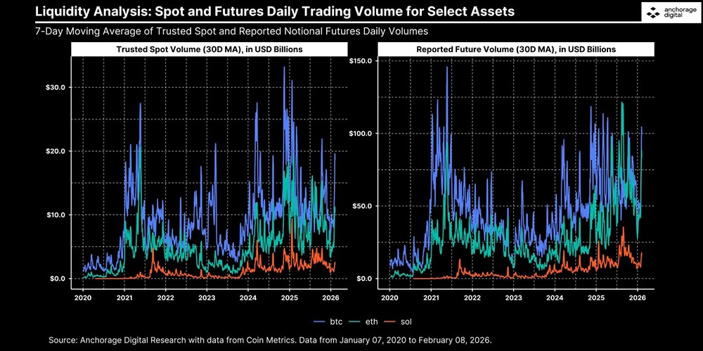 Неудивительно, что спотовый объем торгов BTC подскочил примерно на 100% во время обвала в четверг, но примечательно, что с тех пор он продолжает расти