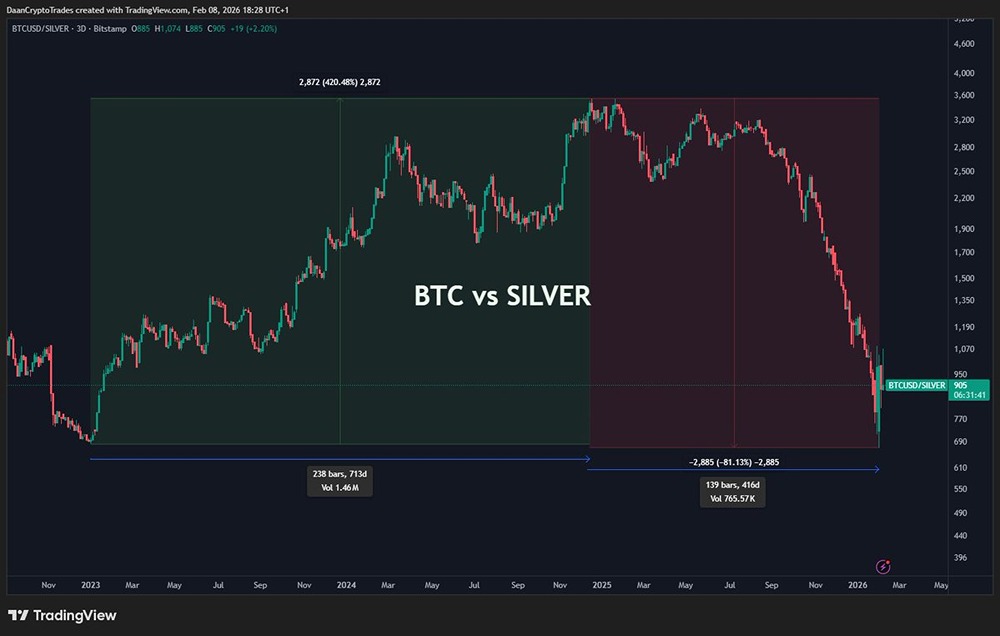 Соотношение $BTC к $SILVER полностью откатилось к минимумам FTX и медвежьего рынка в конце 2022 года