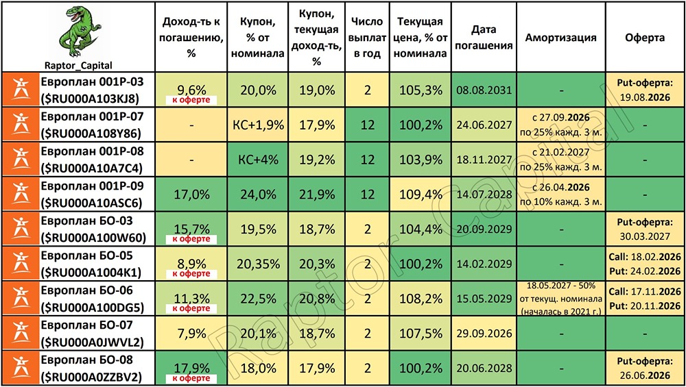 Облигации Европлана: подробный анализ доходности и перспектив после сделки с Альфа-Банком