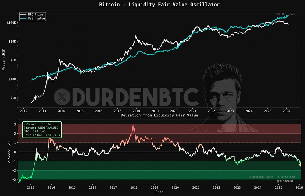 Аналитик: Исторический диапазон z-score  осциллятора ликвидности биткоина: от -3,3σ до +2,9σ