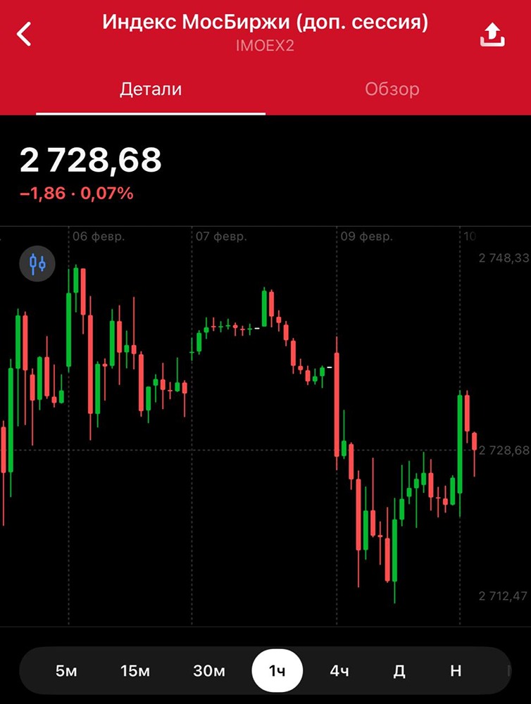 Рыночный обзор: анализ ключевых уровней и ожидания по решению ЦБ РФ