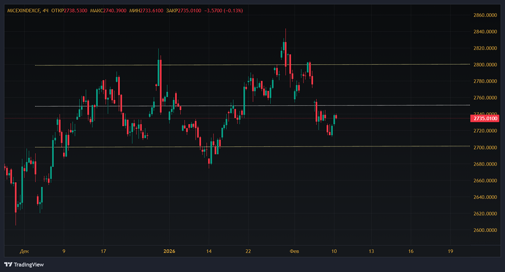 Может ли индекс МосБиржи отбиться от 2700 пунктов? Прогноз с учётом перепроданности