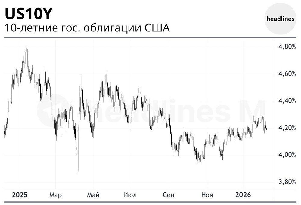 Доходность трежерис падает: что происходит на рынке гособлигаций США?