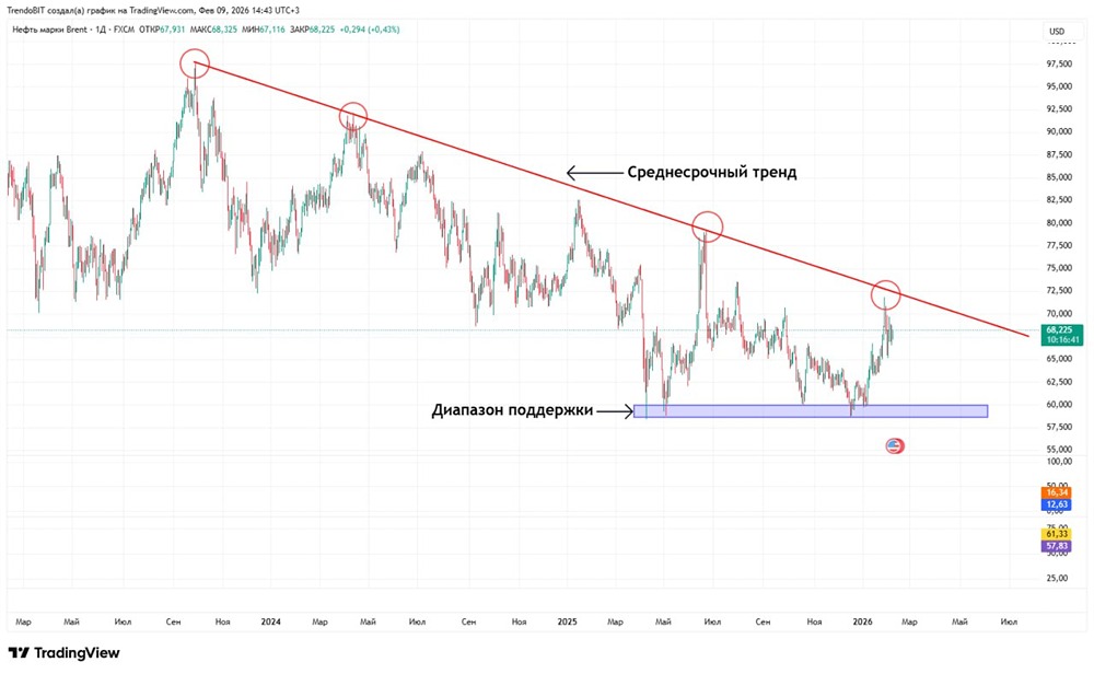 Нефть Brent: технический анализ и геополитические риски