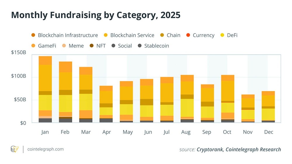 Централизованные финансы привлекли почти 20 миллиардов долларов из 35 миллиардов, инвестированных в криптовалюту в 2025 году, что было вызвано растущим принятием и более строгими регуляторными требованиями
